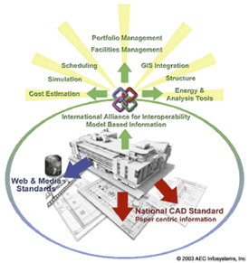 Diagram showing the distribution of IAI model based information to cost estimation, simulation, scheduling, portfolio management, facilities management, GIS integration, structure, energy and analysis tools, web and media standards, and the National CAD Standard